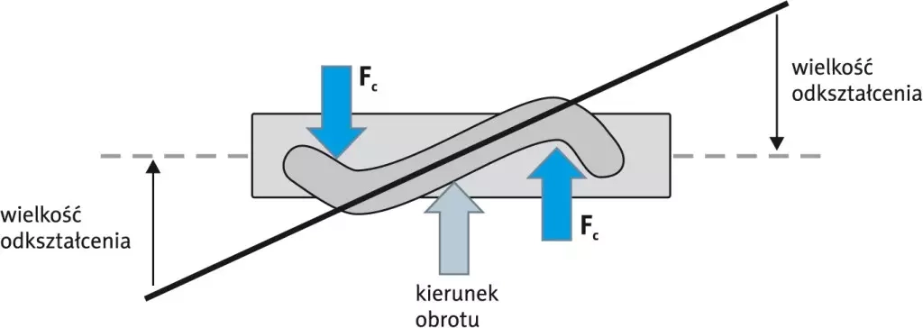 Odkształcenia rurki powodowane przez siły Coriolisa Odkształcenia rurki powodowane przez siły Coriolisa