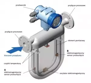 Budowa przepływomierza Coriolisa