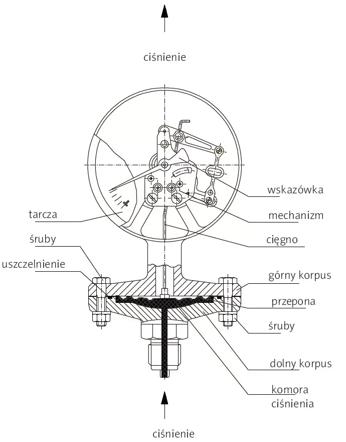 Manometry membranowe - schemat