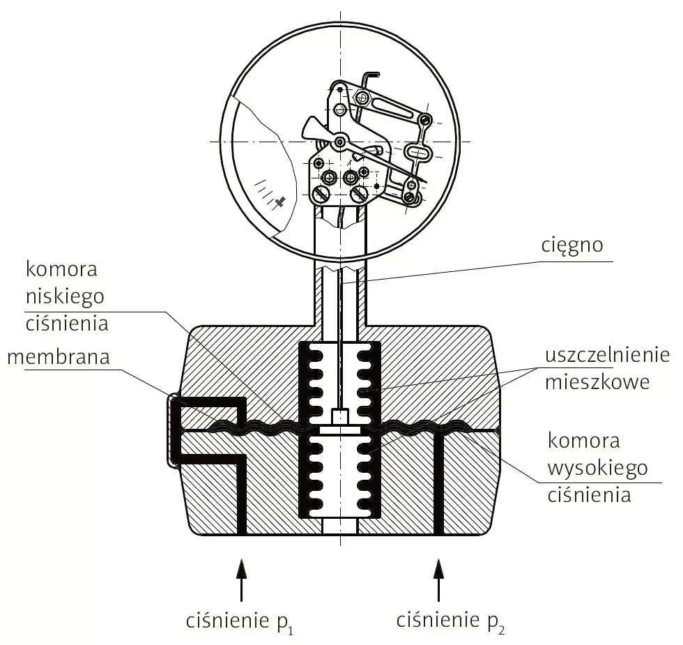 Manometry różnicy ciśnień - schemat