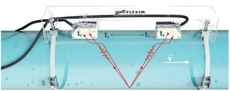Metoda Transit time w pomiarze przepływu pary Metoda Transit time w pomiarze przepływu pary