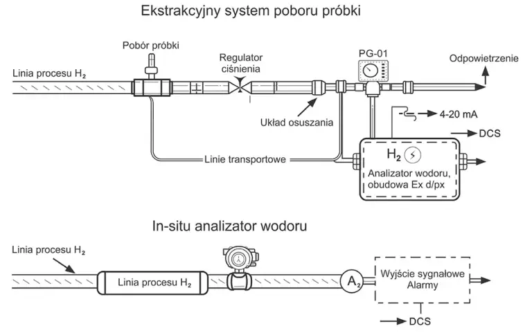 Schematy systemu ekstrakcyjnego i systemu in-situ w pomiarach wodoru