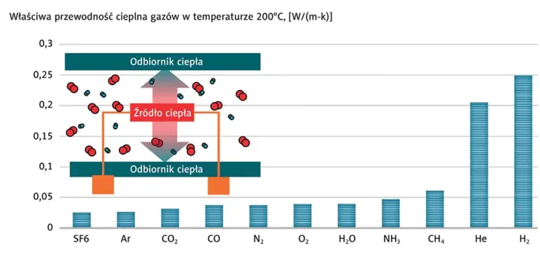 Wykres przewodności cieplnej gazów