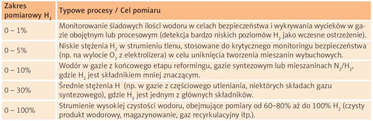 Zakresy pomiarowe i zastosowanie analizatora wodoru MOD-1060