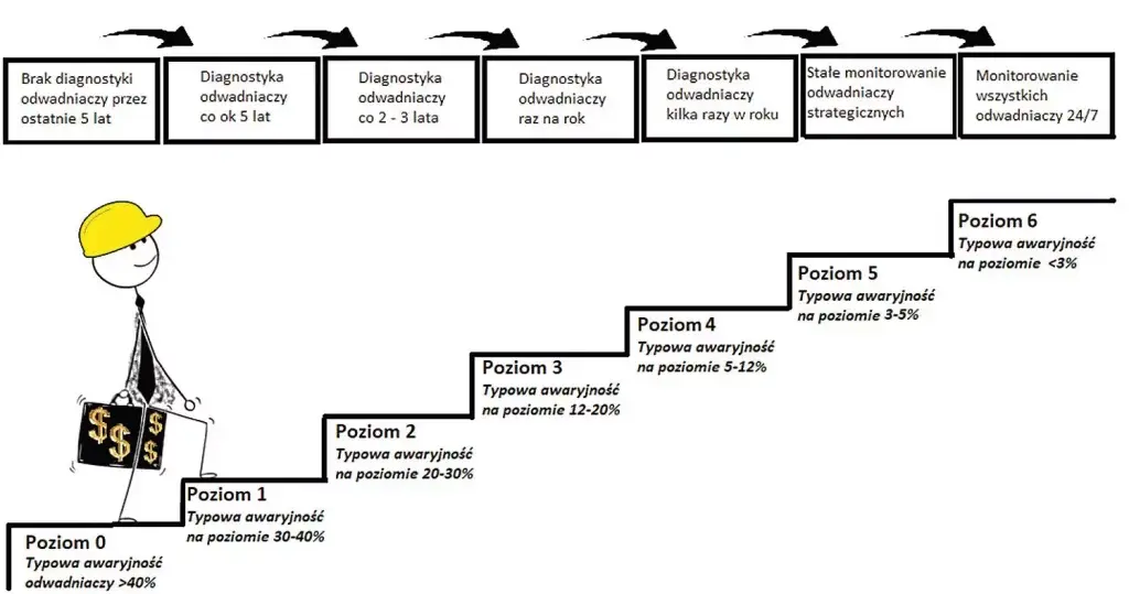 Wpływ częstotliwości diagnostyki odwadniaczy na poziom awaryjności Wpływ częstotliwości diagnostyki odwadniaczy na poziom awaryjności