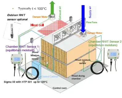 Czujniki wilgotności w procesie suszenia Czujniki wilgotności w procesie suszenia