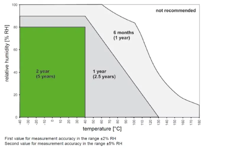 Pomiar wilgotności, a warunki pracy dla przetworników Pomiar wilgotności, a warunki pracy dla przetworników
