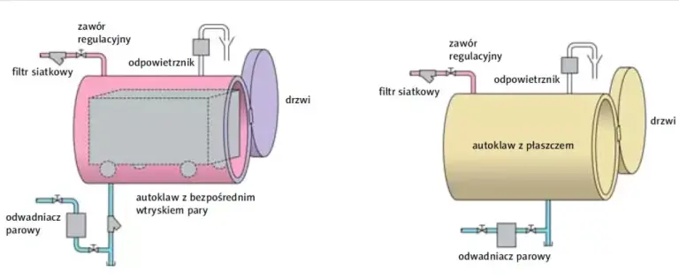 Odwadniacz do autoklawów – wybierz właściwy Odwadniacz do autoklawów