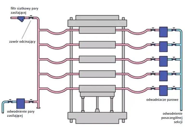 Odwadniacze do wężownic parowych