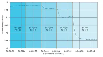 Etapowe zmiany ciśnienia homogenizatora Etapowe zmiany ciśnienia homogenizatora