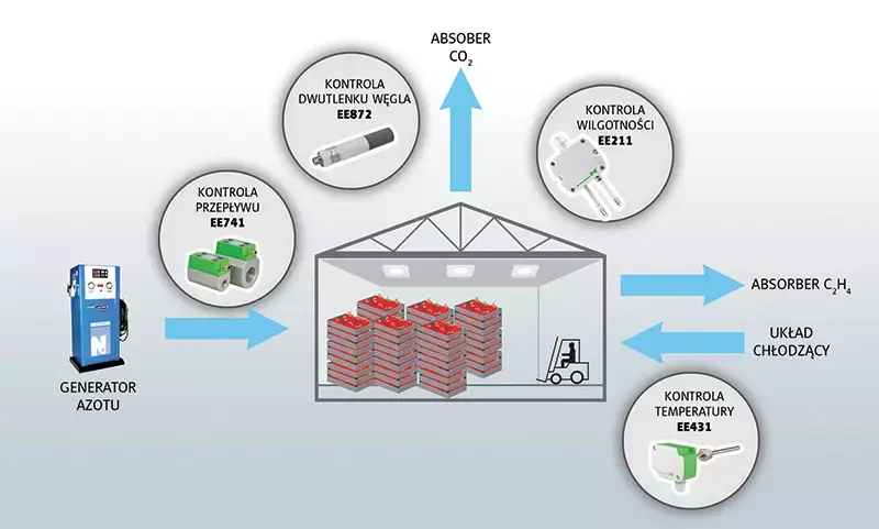 Schemat aparatury pomiarowej w magazynie jabłek