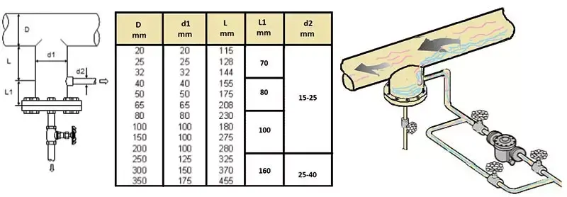 Zasady odwodnienia rurociągów przesyłowych