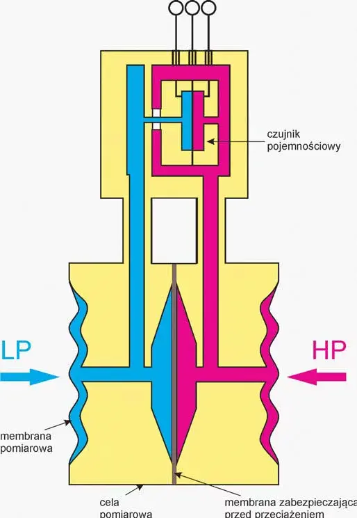 budowa celi pomiarowej budowa celi pomiarowej