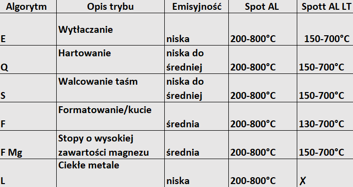 Dwie wersje pirometrów do aluminium SPOT AL Dwie wersje pirometrów do aluminium SPOT AL