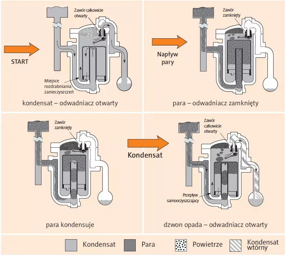 Cykliczna praca odwadniacza dzwonowego Cykliczna praca odwadniacza dzwonowego