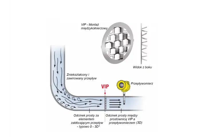 Dokładny i powtarzalny pomiar przepływu, czyli prostownica strumienia na froncie