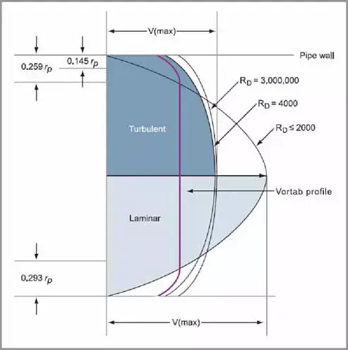Laminarny a turbulentny profil przepływu