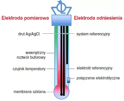 budowa elektrody kombinowanej