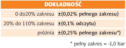 Dokładność przetwornika w zależności od zakresu ciśnienia