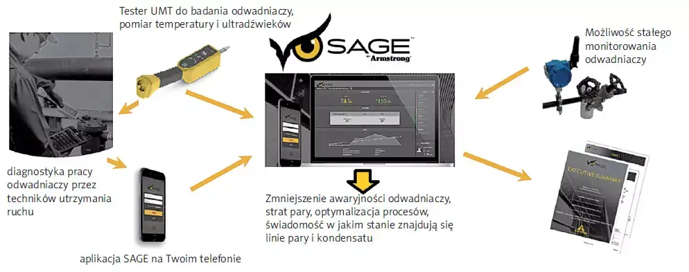 Odwadniacze – diagnostyka w programie SAGE®