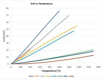 Siła elektromotoryczna vs temperatura
