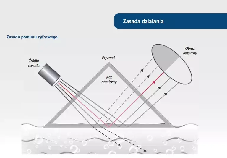 Zasada działania refraktometru