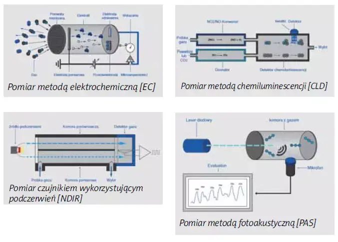 Metody pomiarów detektorów gazowych Metody pomiarów detektorów gazowych
