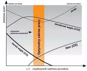 Dobór parametrów spalania Dobór parametrów spalania