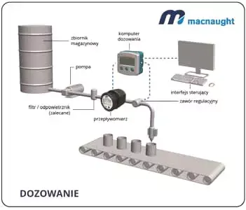 Przykład zastosowania – schemat dozowania