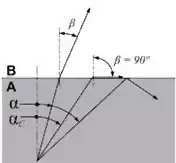 Wyznaczenie kąta granicznego