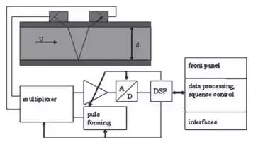 Przepływomierz ultradźwiękowy – metoda transit-time