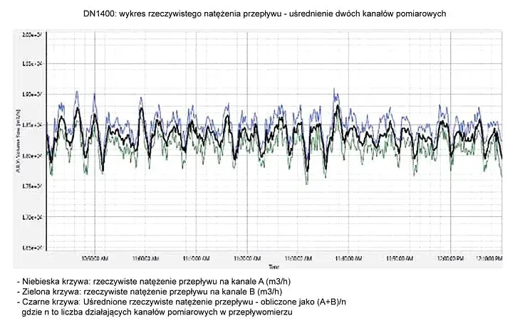 Wykres natężenia przepływu