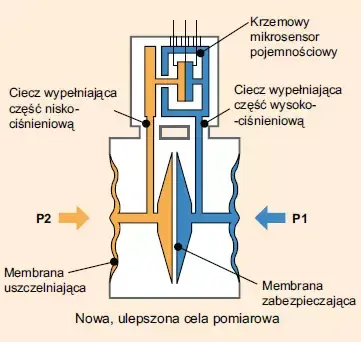 Zalety nowego mikrosensora