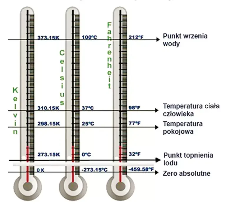 Punkty charakterystyczne w różnych skalach temperatury