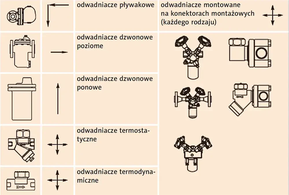 Kierunki przepływu odwadniaczy
