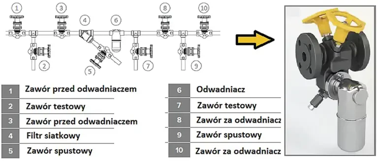 Zestawienie wszystkich elementów wchodzących w skład stacji odwadniajacej.