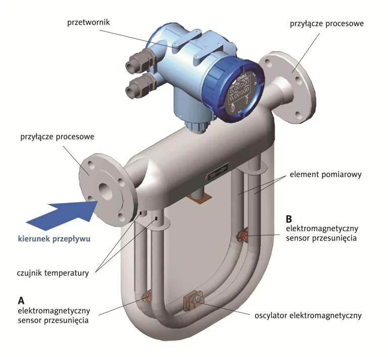 Przepływomierz Coriolisa - budowa