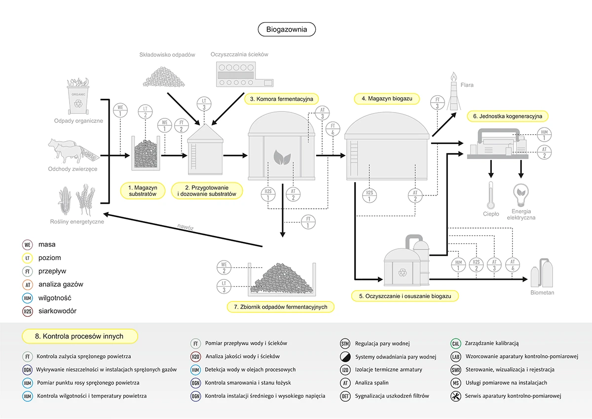 Schemat-kontrola parametrów procesowych w biogazowni