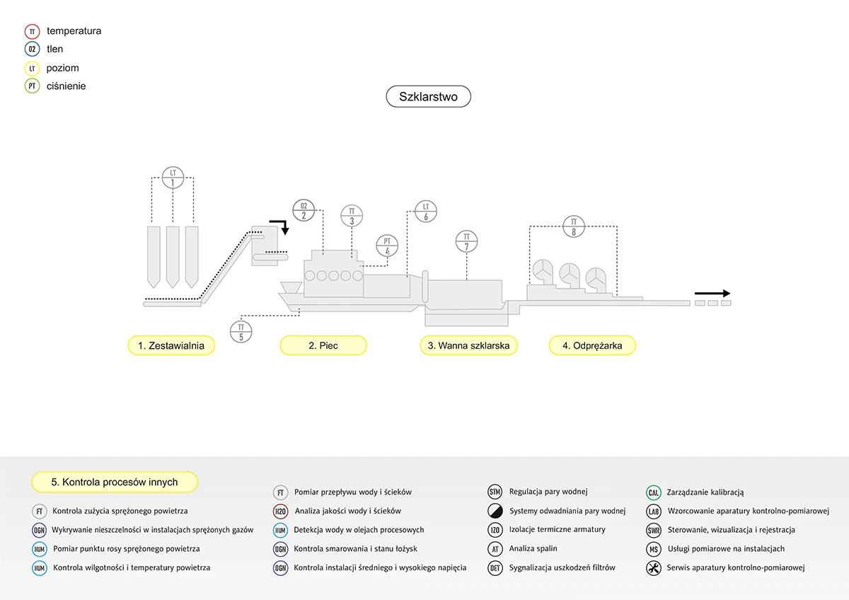 Schemat - pomiaryw  brnaży szklarskiej