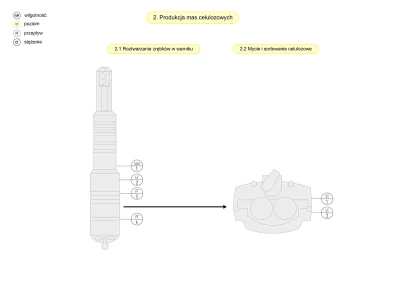 Proces produkcji mas celulozowych
