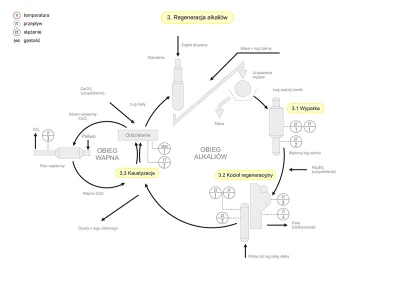 Schemat - proces regeneracji alkaliów