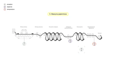 Schemat - maszyna papiernicza