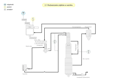 Roztwarzanie zrębków w warniku