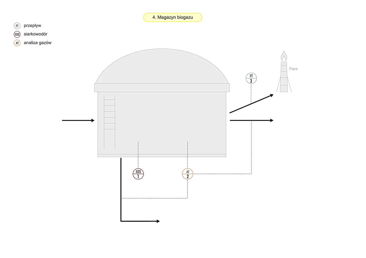 Schemat - pomiary w magazynie biogazu