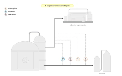 Schemat - Oczyszczanie i osuszanie biogazu pomiary Schemat - Oczyszczanie i osuszanie biogazu pomiary