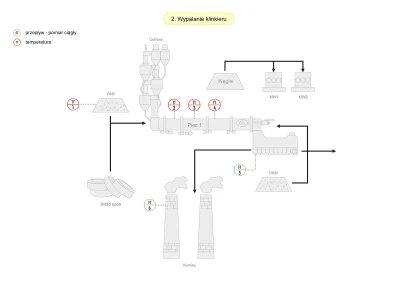 Schemat pomiarów podczas wypalania klinkieru w cementowni Schemat pomiarów podczas wypalania klinkieru w cementowni
