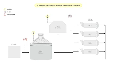 Schemat pomiarów podczas transportu, składowania i mielenia klinkieru oraz dodatków w cementowni Schemat pomiarów podczas transportu, składowania i mielenia klinkieru oraz dodatków w cementowni