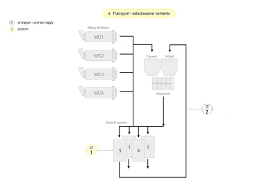 Schemat pomiarów podczas transportu i składowania cementu w cementowni Schemat pomiarów podczas transportu i składowania cementu w cementowni