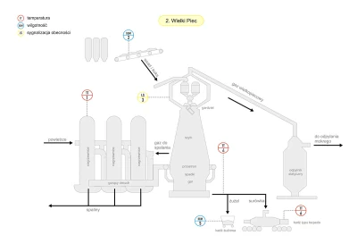 Schemat- procesy zachodzące w wielkim piecu