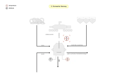 Schemat-kontrola procesu konwertorowego